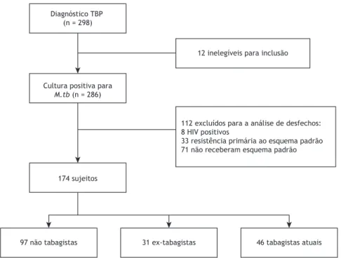 Figura 1. Fluxograma da avaliação dos pacientes com tuberculose pulmonar (TBP). M.tb: Mycobacterium tuberculosis
