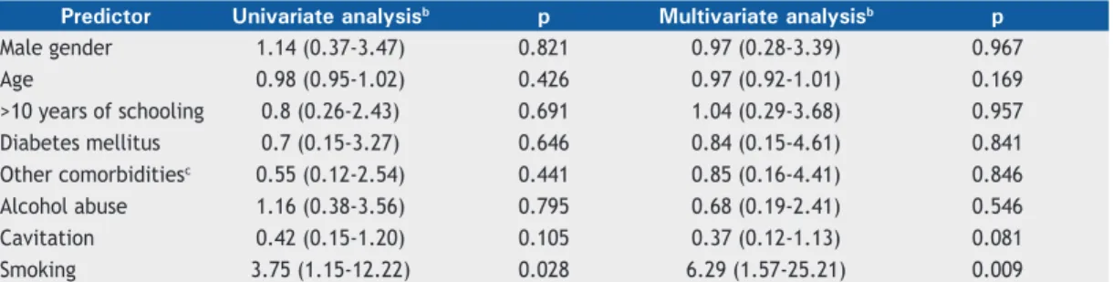 Table 3. Predictors of poor treatment outcome a  (n = 164).