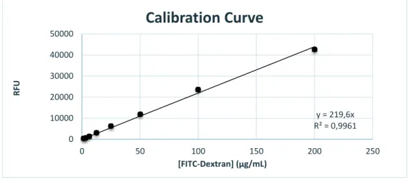 Figure 4-  Calibration curve for FITC-dextran for known standard concentrations.