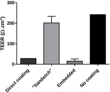 Figure  7  -  Influence  of  Matrigel™  coating  conformation  on  TEER, after  8  days  in  culture,  when  comparing to a condition without coating (n=2)