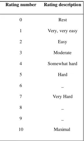 Figure  1.  .Rating  Perceived  Exertion  Scale  (Foster et al., 2001)  _ Very Hard__Maximal 78910Rest Very, very easy