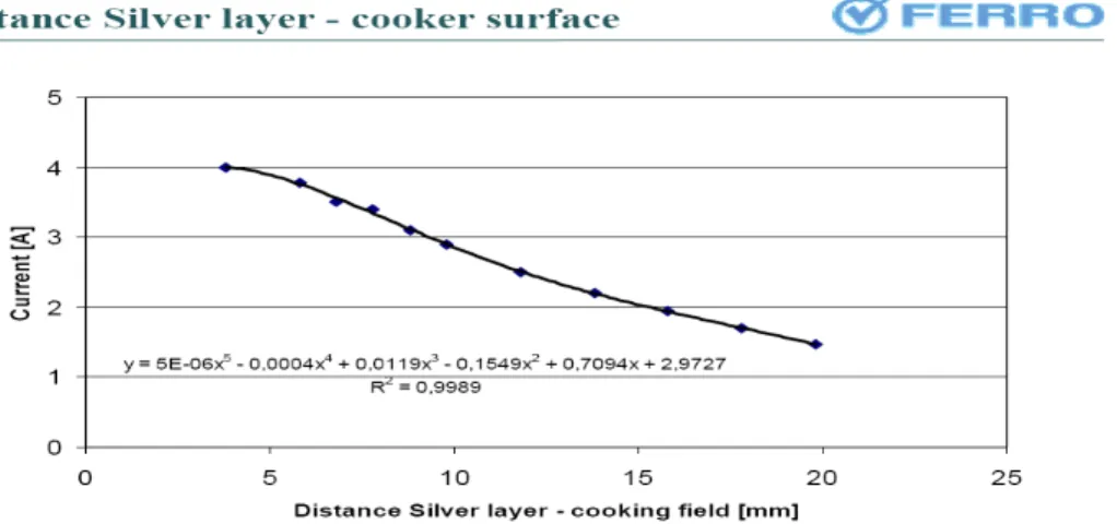 Figura 1-3 – Perda de condutividade por aumento da distância ao campo de  acção da bobine (informação Ferro)