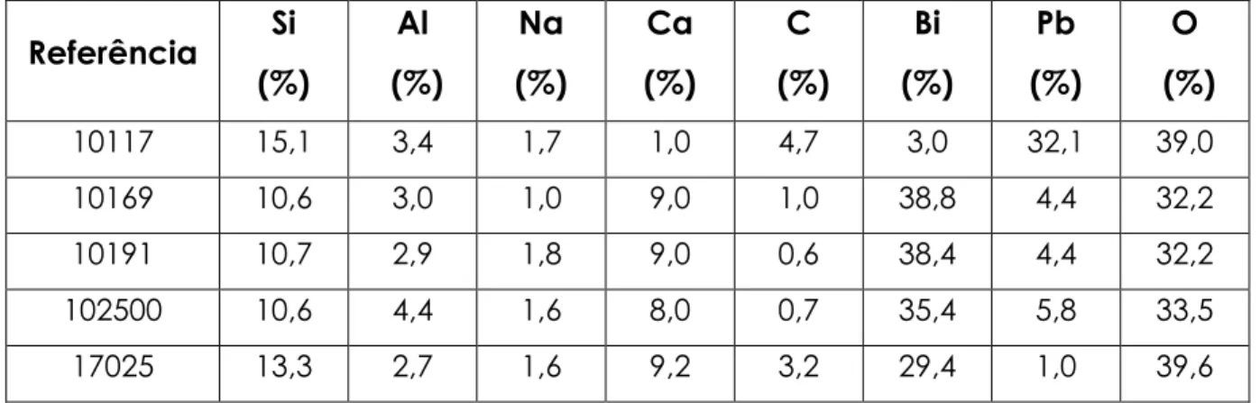 Tabela 3-2 – Composição ponderal dos vidrados obtida por análise elementar  por EDS.  Referência  Si   (%)  Al   (%)  Na  (%)  Ca  (%)  C   (%)  Bi   (%)  Pb  (%)  O   (%)  10117  15,1  3,4  1,7  1,0  4,7  3,0  32,1  39,0  10169  10,6  3,0  1,0  9,0  1,0  