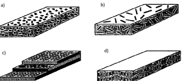 Figura 3- a) Compósitos de partículas; b) Compósitos de fibras descontínuas; c) Compósitos de fibras continuas; 
