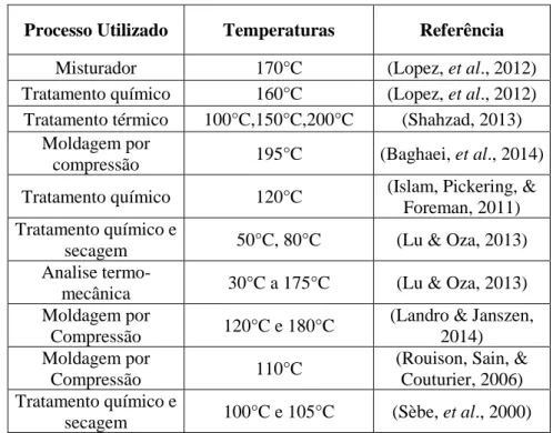 Tabela 6- Temperaturas praticadas no processamento de compósitos de fibras de cânhamo 