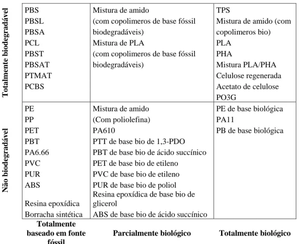 Figura 12- Matrizes poliméricas para aplicação em compósitos, adaptado de (Faruk, et al., 2012) 