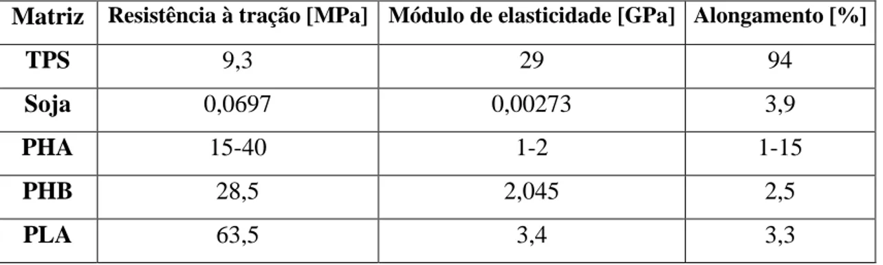 Tabela 9- Propriedades mecânicas de matrizes naturais biodegradáveis, adaptado de (Sookne &amp; Harris, 1943); 