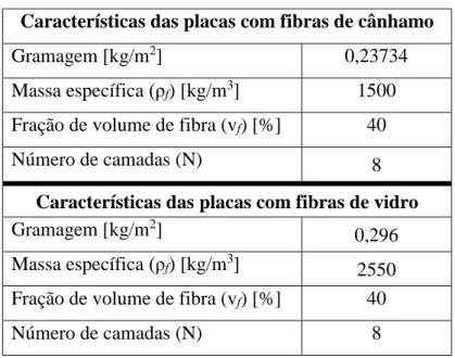 Tabela 17- Características das fibras utilizadas para a produção de placas 