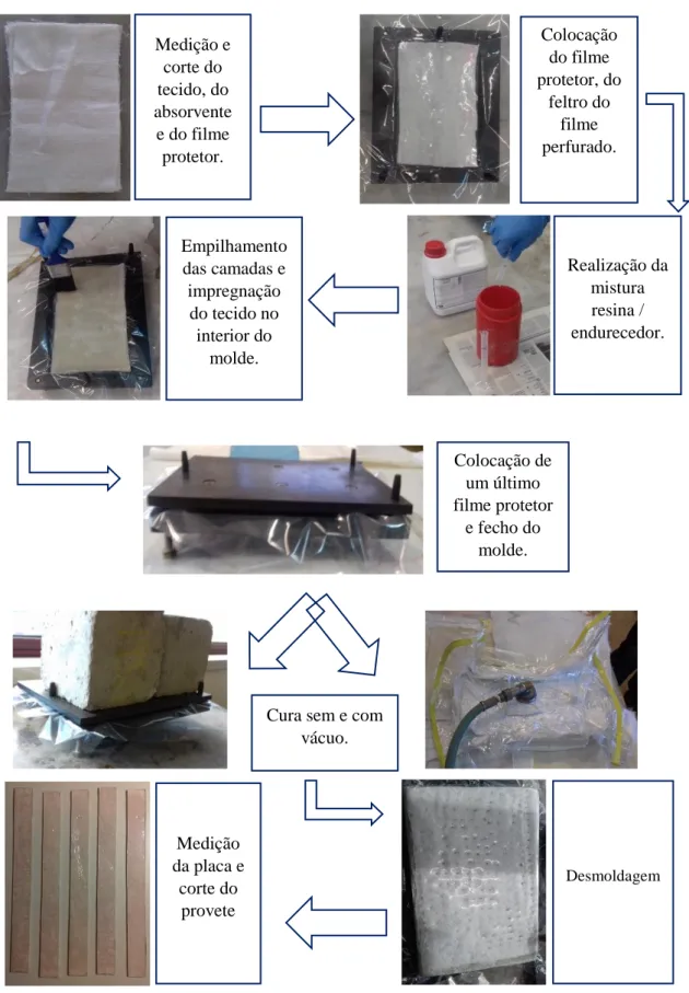 Figura 17- Fluxograma relativamente ao procedimento utilizado para a produção de provetes de materiais compósitos
