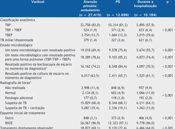 Tabela 2. Características da tuberculose e do tratamento da tuberculose em pacientes com diagnóstico recente de  tuberculose no Estado de São Paulo, Brasil, no período de janeiro de 2010 a dezembro de 2013, distribuídas de acordo  com o local onde o diagnó