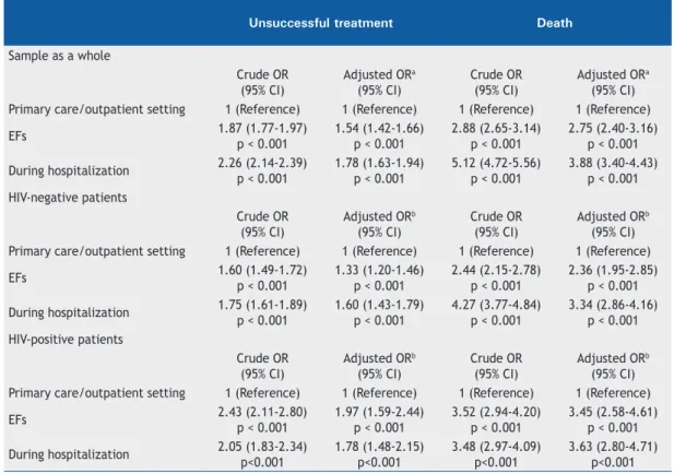 Table 3. Logistic regression models for the association between place of diagnosis and tuberculosis treatment outcomes