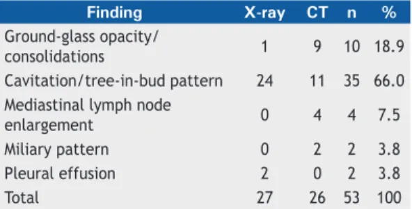 Table 2.  Chest  X-ray  and  chest  CT  findings  in  lung  transplant recipients.