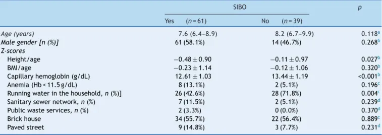 Table 1 Anthropometric data and living conditions of children living in an urban slum, with or without small intestine bacterial overgrowth (SIBO)