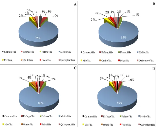 FIGURA 4 – Sistemas de polinização identificados nos fragmentos de cerrado sentido restrito  A: Fragmento 1, B: Fragmento 2, C: Fragmento 3, D: Fragmento 4