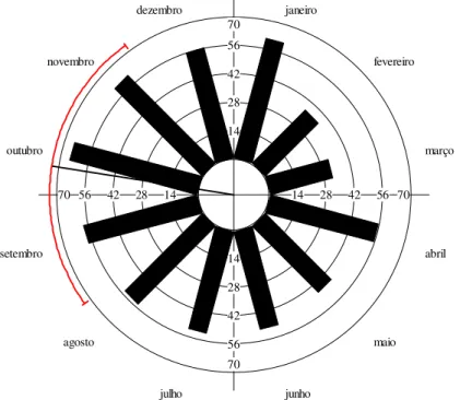 FIGURA  4  –  Histograma  circular  de  freqüência  de  espécies  em  floração  nos fragmentos de cerrado sentido restrito estudados no Triângulo Mineiro,  no período de janeiro de 2006 a fevereiro de 2007