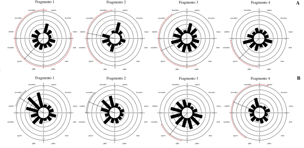 FIGURA  5  –  Histograma  circular  de  freqüência  de  espécies  em  floração  nos  fragmentos  de  cerrado  sentido  restrito  estudados  no  Triângulo  Mineiro, no período de janeiro de 2006 a fevereiro de 2007