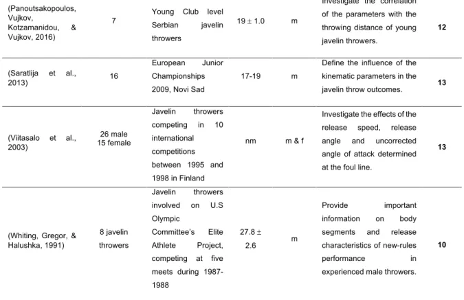 Table 2 – Methods, main results and relevant conclusions of the included studies, n=26 