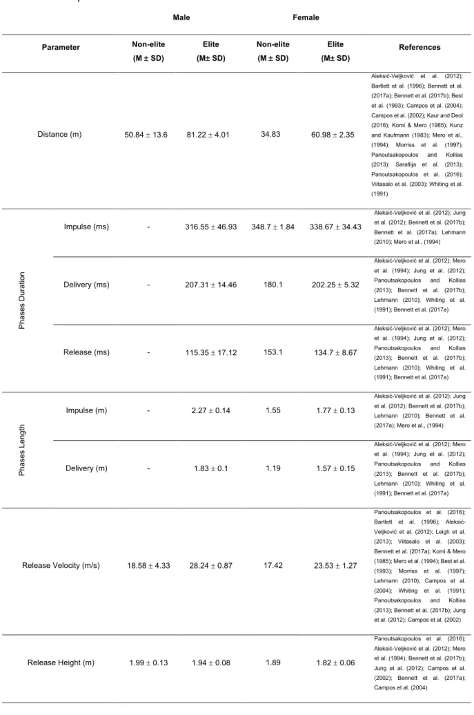 Table 3 – Main parameters results overview  Male  Female  Parameter  Non-elite  (M  ±  SD)  Elite (M±  SD)  Non-elite (M ± SD)  Elite (M±  SD)  References  Distance (m)  50.84 ± 13.6  81.22 ± 4.01  34.83  60.98 ± 2.35  Aleksić-Veljković  et  al