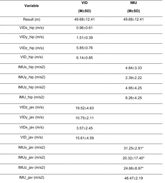 Table 4 - Descriptive statistics of the studied variables  Variable  VID  (M±SD)  IMU  (M±SD)  Result (m)  49.68±12.41  49.68±12.41  VIDx_hip (m/s)  0.96±0.61  VIDy_hip (m/s)  1.51±0.39  VIDz_hip (m/s)  5.85±0.76  VID_hip (m/s)  6.14±0.85  IMUx_hip (m/s2) 