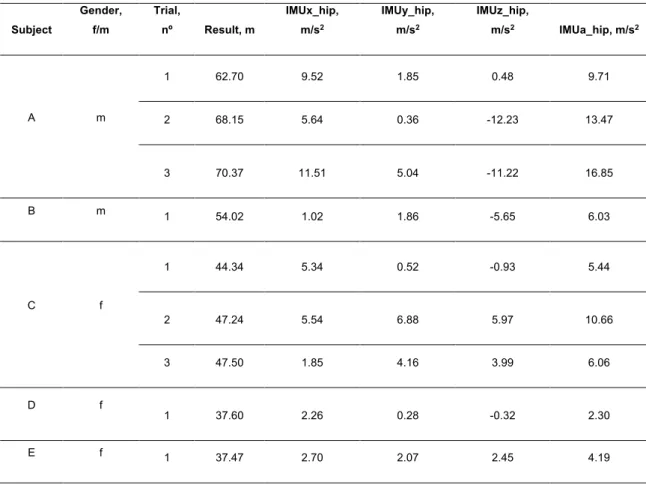 Table 6 - Hip IMU results of the maximum acceleration vectors and resultant acceleration 