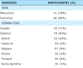 Tabela 1 – Dados sociodemográficos dos discentes de  uma Faculdade Privada de Sobral/Ceará, 2013.