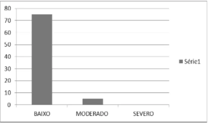 Figura  2 - Grau de Severidade da Disfunção  Crâniomandibular quanto ao Índice de Disfunção Clínica  Craniomandibular (IDCCM) com Índice de Mobilidade  Mandibular (IMM) dos discentes de uma Faculdade Privada de  Sobral/Ceará, 2013.