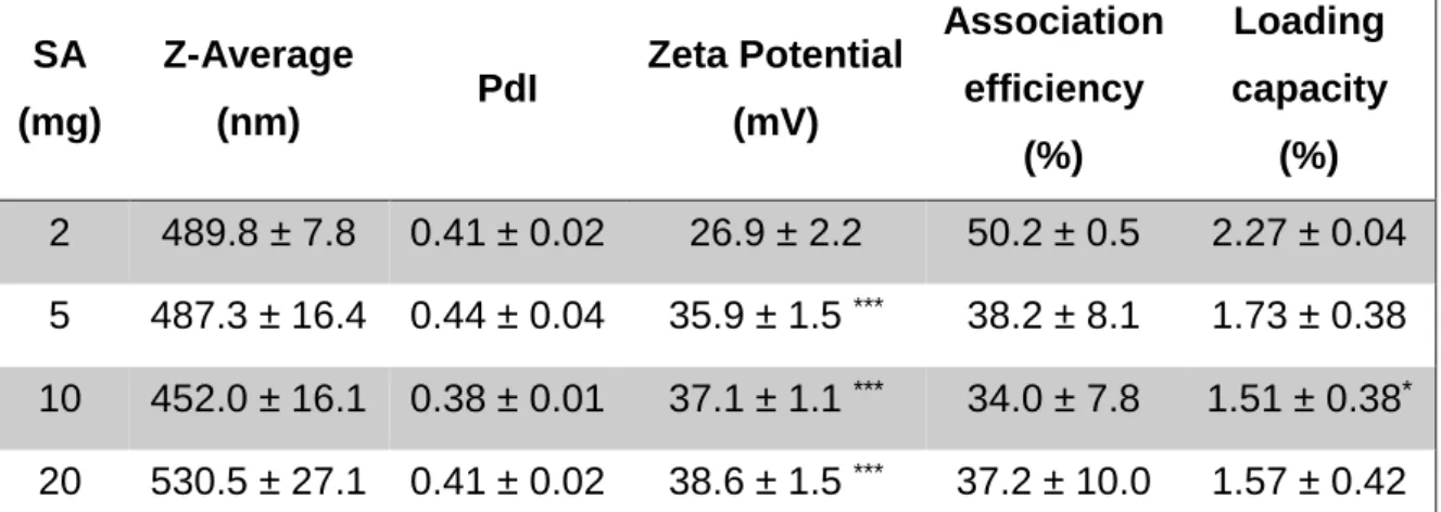 Table 3.2. Physical-chemical properties of Isn-SLN with different amounts of SA. 