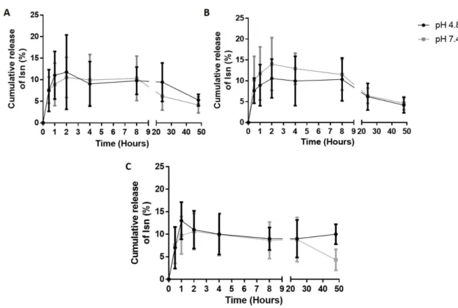 Figure 3.3. In vitro release study at pH 4.8 and 7.4 of Isn -loaded SLN with 5 mg of SA (A), 10  mg  of  SA  (B)  and  20  mg  of  SA(C);  Results  expressed  as  mean  ±  SD  from  3  independent  studies