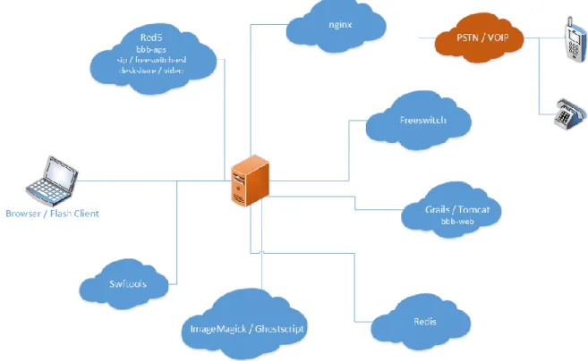 Figura 3 – Arquitectura do BigBlueButton (Adaptada de [44]) 