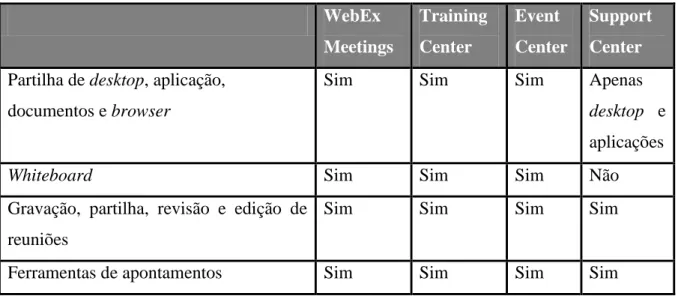 Tabela 1 – Características de produtos WebEx (Adaptada de [65])  WebEx  Meetings  Training Center  Event  Center  Support Center  Partilha de desktop, aplicação, 