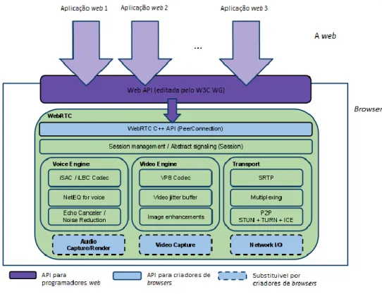 Figura 7 – Arquitectura WebRTC (Adaptada de [86]) 