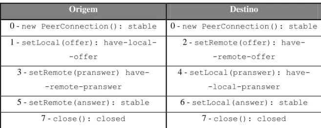 Tabela 2 – Passos de uma chamada WebRTC (Adaptada de [111]) 