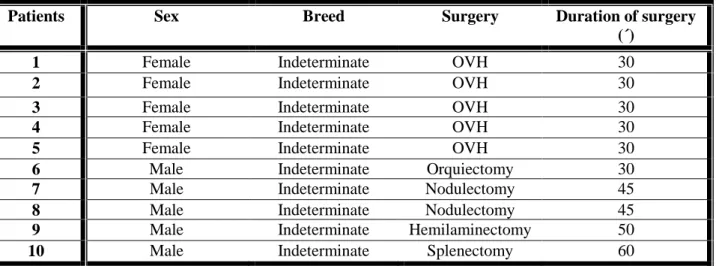 Table 3.1 -  Description of the ten animals according to their sex, breed, surgery  submitted and  mean duration of the  surgery.
