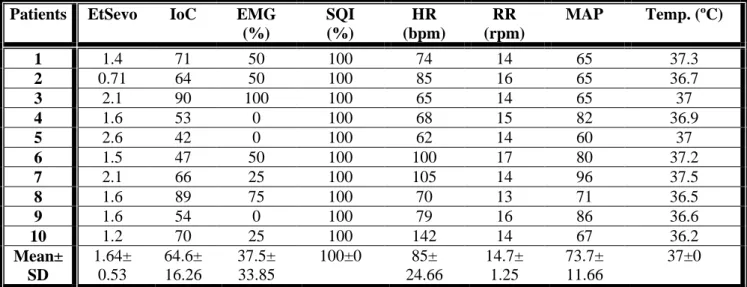 Table  3.3:  Values  obtained  from  each  individual  patient  in  the  beginning  of  the  study  (moment  when  the  volatile  anesthetic administration was stopped).