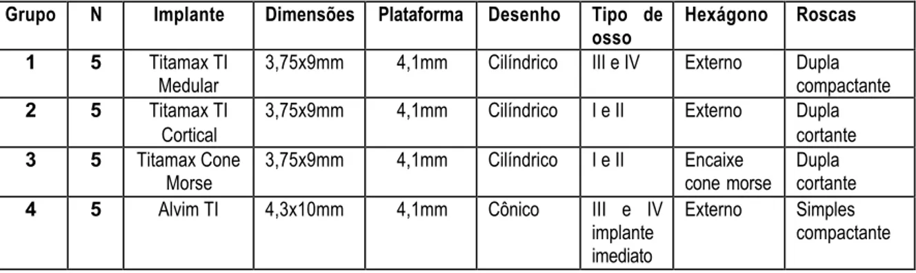 Tabela 1 - Relação dos implantes utilizados.