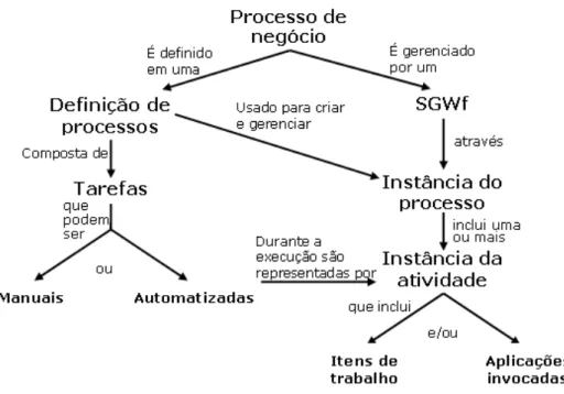 Figura 3.1: Relacionamento entre os conceitos de workflow.