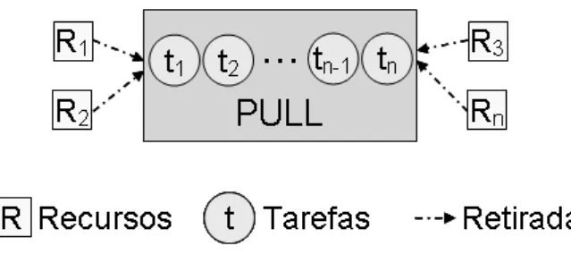 Figura 3.4: Mecanismo Pull