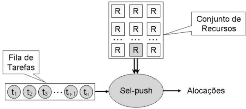 Figura 3.6: Esquema de funcionamento Sel-push
