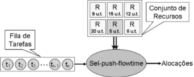 Figura 3.8: Esquema de funcionamento Sel-push-flowtime