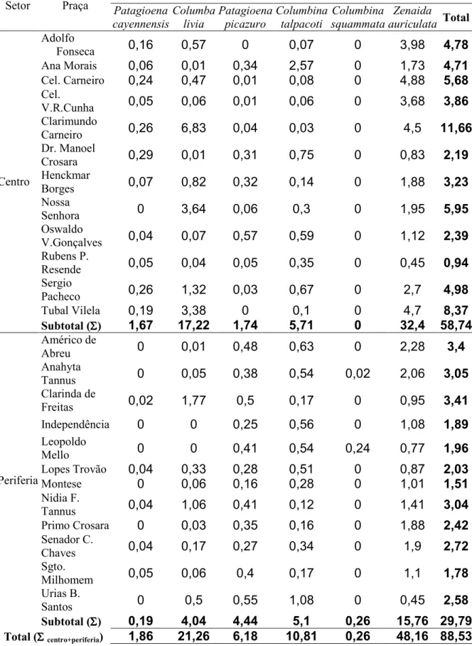 TABELA 2. Valores médios* de Freqüência Registros de espécies de Columbídeos por praças públicas da área urbana de Uberlândia (MG) no período de março de 2005 fevereiro de 2006.