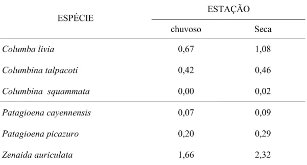 TABELA 3 – Média de Registros de espécies de Columbídeos por estação em praças públicas da área urbana de Uberlândia (MG) no período de março de 2005 fevereiro de 2006