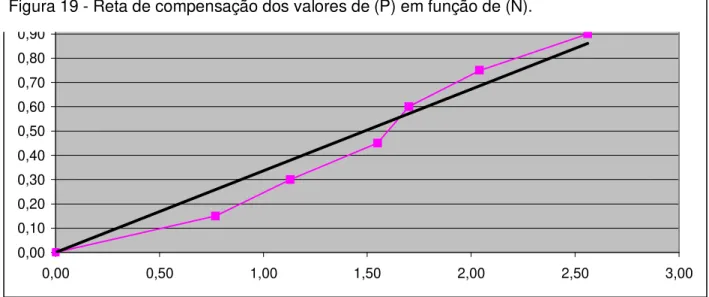 Figura 19 - Reta de compensação dos valores de (P) em função de (N). 
