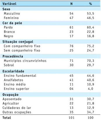 Tabela 1 – Distribuição dos aspectos sociodemográficos  de pacientes em unidade hemodinâmica