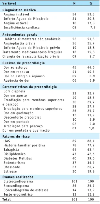 Tabela 2 – Distribuição das características do adoecimento  de pacientes em unidade hemodinâmica