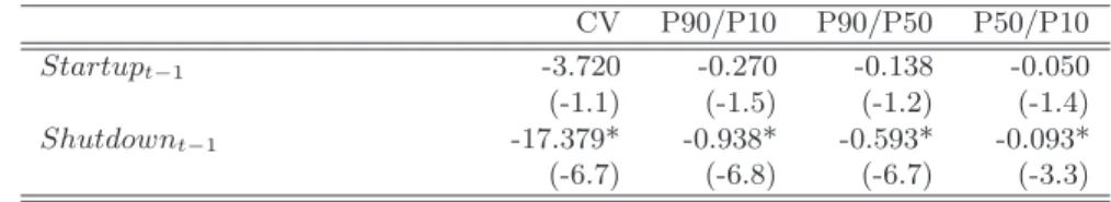 TABLE 1: OVERALL WAGE INEQUALITY Region FE estimates (N=450) CV P90/P10 P90/P50 P50/P10 Startup t − 1 -3.720 -0.270 -0.138 -0.050 (-1.1) (-1.5) (-1.2) (-1.4) Shutdown t − 1 -17.379* -0.938* -0.593* -0.093* (-6.7) (-6.8) (-6.7) (-3.3) t-statistics in parent