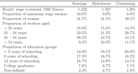 TABLE 4: WORKFORCE COMPOSITION BY TYPE OF ESTABLISHMENT Startups Shutdowns Continuing Hourly wage (constant 1986 Euros) 1.222 1.227 1.285 Proportion of minimum wage earners 10.6% 9.0% 6.0%