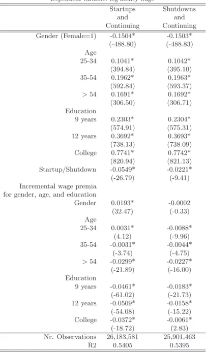 TABLE 5: OLS WORKER-LEVEL WAGE EQUATIONS Dependent variable: log hourly wage