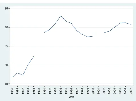 Figure 1: Overall inequality - Coefficient of Variation.