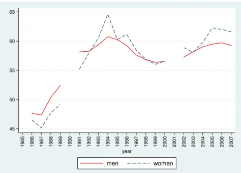 Figure 3: Inequality within gender groups - Coefficient of Variation.