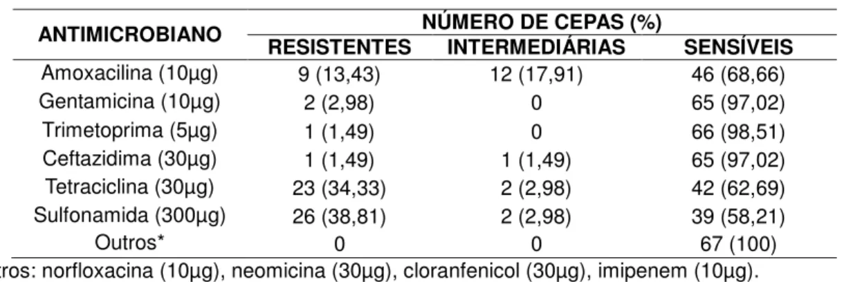 Tabela  4.  Distribuição  das  67  cepas  de  Salmonella  isoladas  na  indústria  A  (SP),  conforme três categorias de resistência frente a 10 antimicrobianos